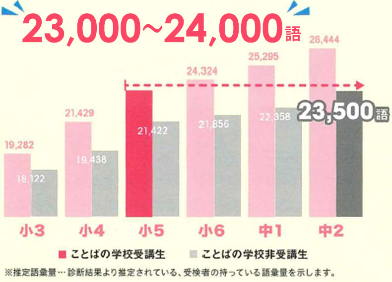 最難関中学合格者の語彙数は23,000～24,000語